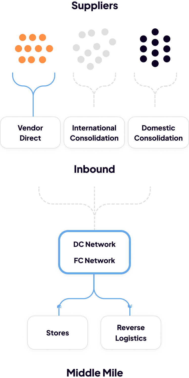 Illustration of physical flow of goods mobile version
