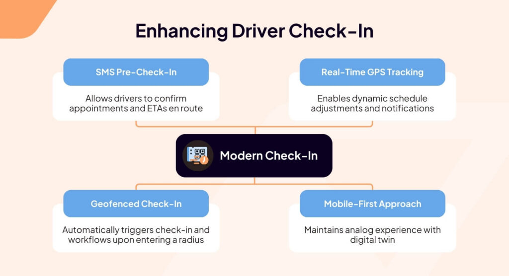 Pre-arrival planning and driver connectivity graphic