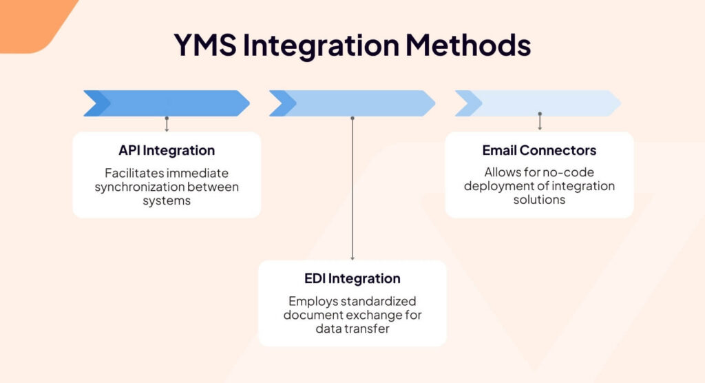 YMS integration methods graphic