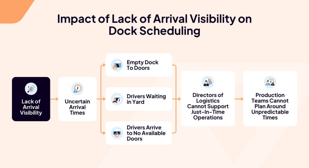 A graphic shows the impact of lack of arrival visibility on dock scheduling