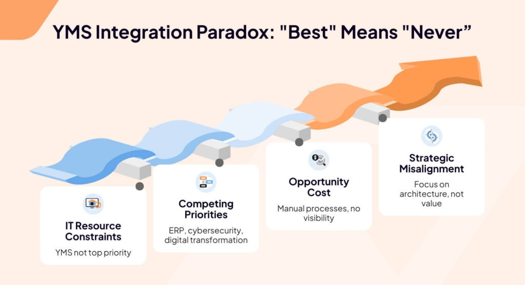 YMS integration paradox graphic