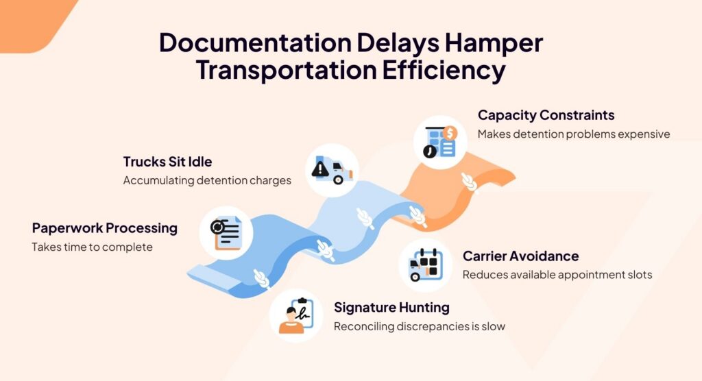 Manual Documentation Creates Detention Cost Spirals