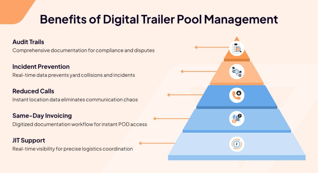 Benefits digital trailer pool management