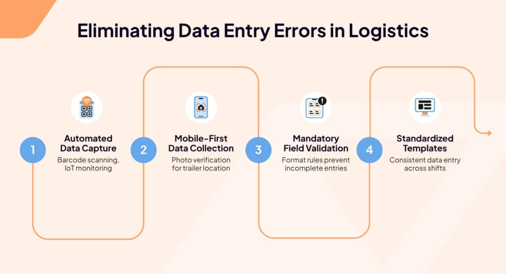 Eliminating data entry errors logistics