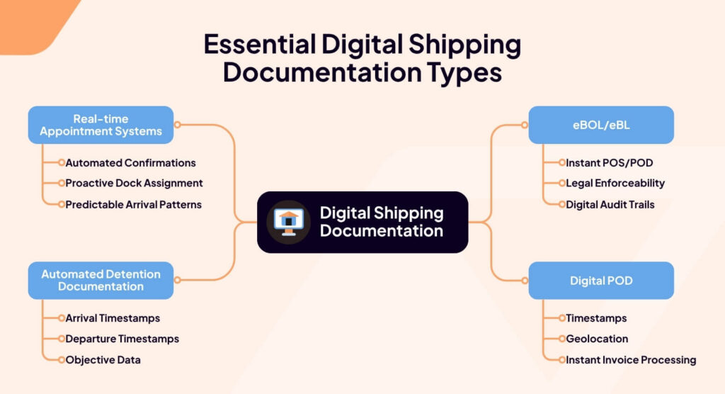 Essential digital shipping documentation types