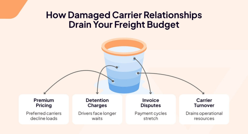 How damaged carrier relationships drain freight budget