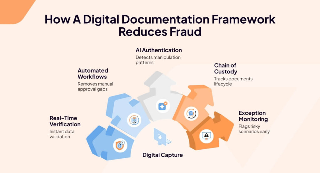 How digital documentation framework reduces fraud