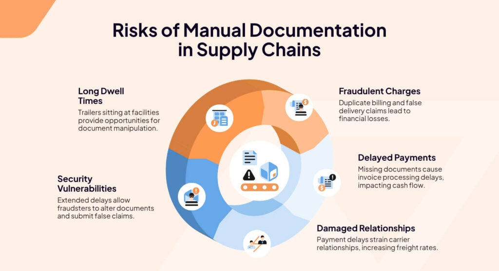 Risks manual documentation supply chains