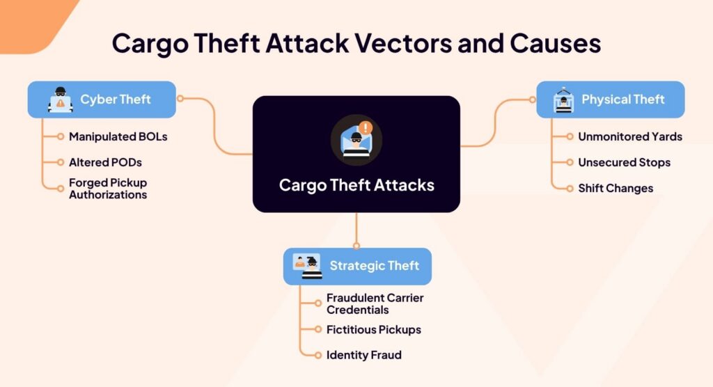 Cargo theft attack vectors causes