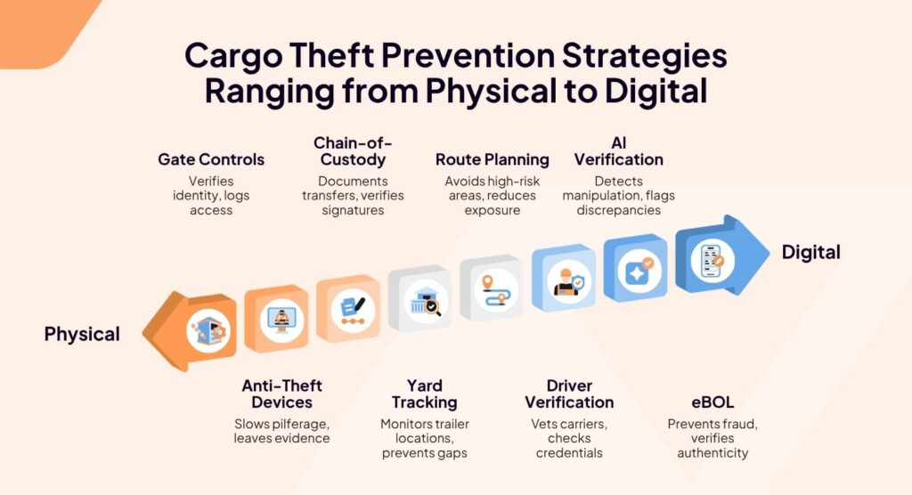 Cargo theft prevention strategies ranging physical digital