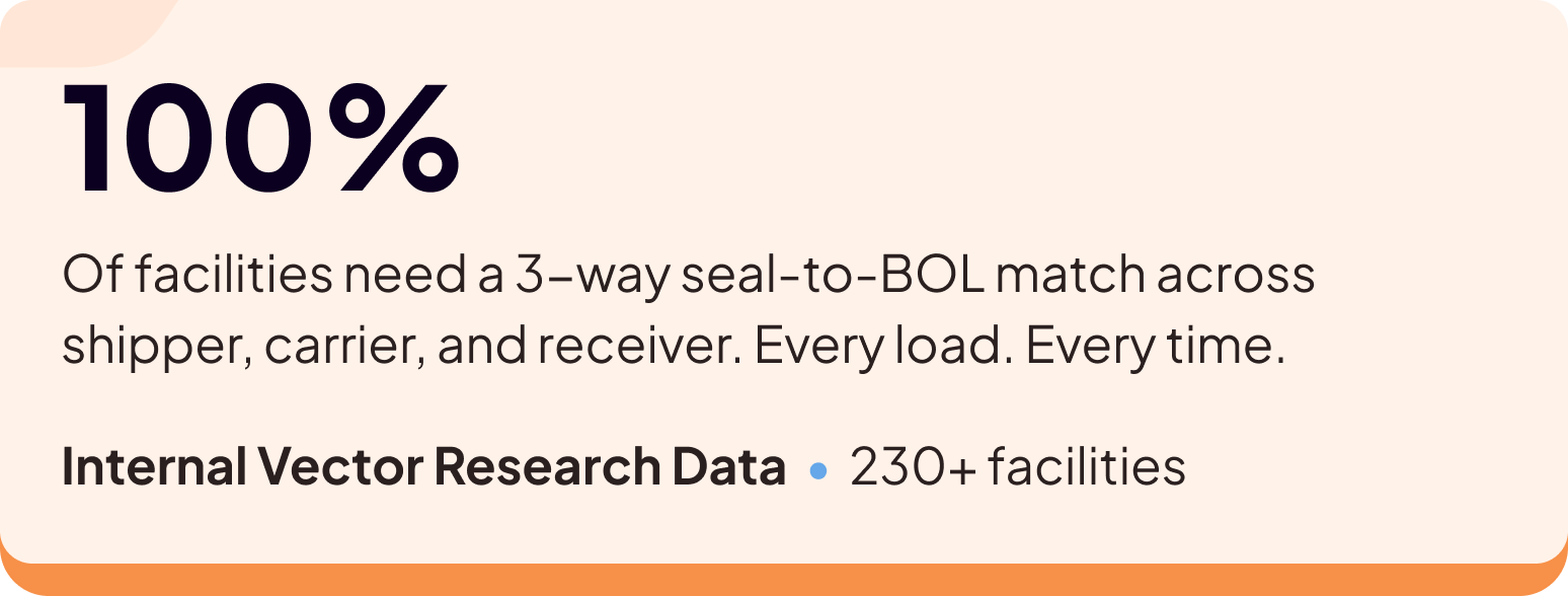 A graphic states 100% of facilities need a 3-way seal-to-BOL match across shipper, carrier, and receiver. Every load. Every time. At the bottom: Internal Vector Research Data • 230+ facilities.