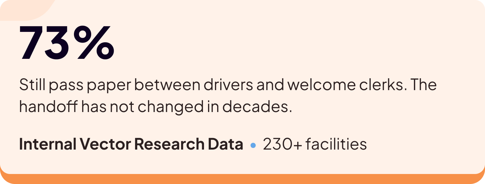 A graphic showing 73% in large font. Text reads: Still pass paper between drivers and welcome clerks. The handoff has not changed in decades. Below, Internal Vector Research Data • 230+ facilities.