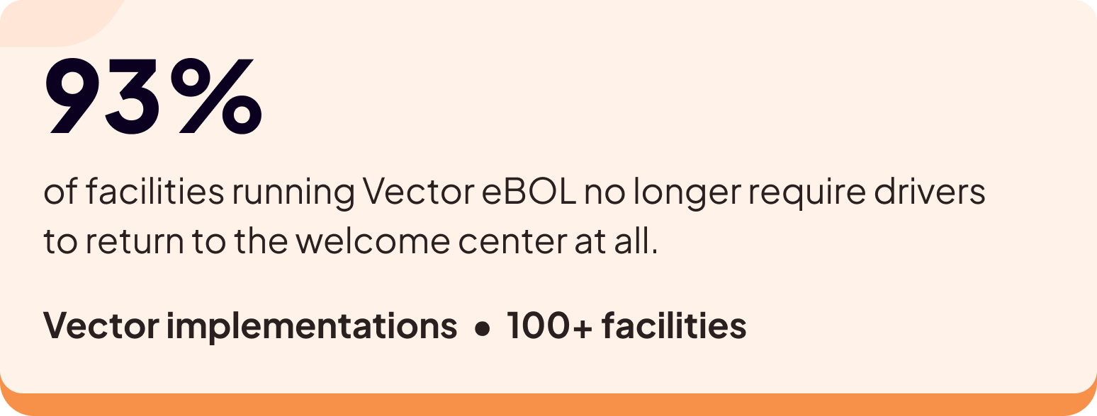 A graphic states, 93% of facilities running Vector eBOL no longer require drivers to return to the welcome center at all. Below, it reads: Vector implementations • 100+ facilities.