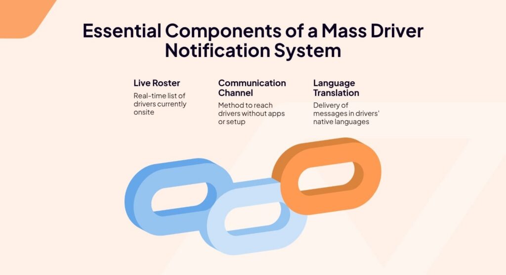 Infographic titled Essential Components of a Mass Driver Notification System with three components: Live Roster, Communication Channel, and Language Translation. Three interlocking 3D links are displayed below the text.