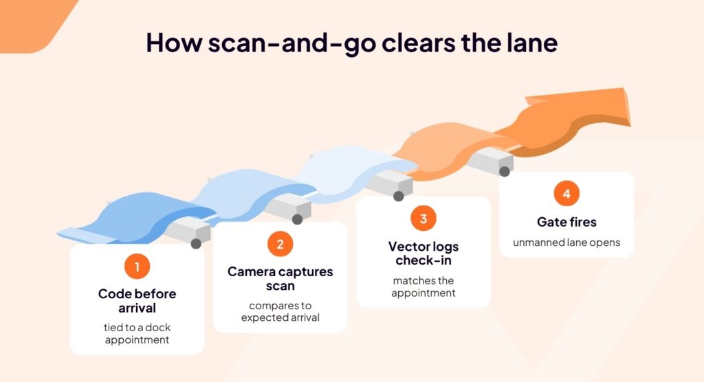 Four steps illustrate how scan-and-go clears a lane: Code before arrival, camera captures scan, vector logs check-in, and gate fires, with arrows and gates symbolizing each step in the process.