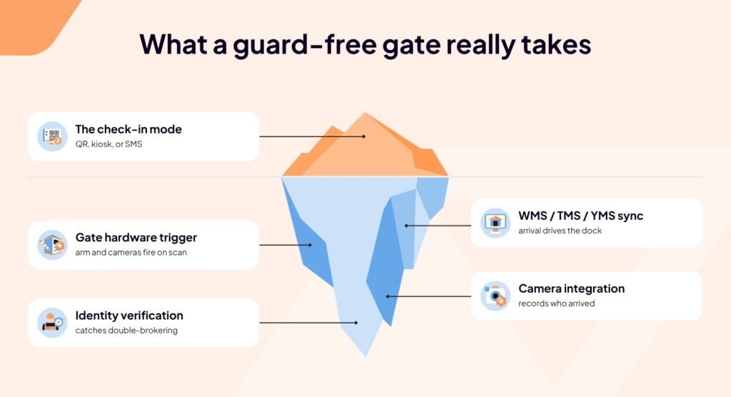 Infographic of an iceberg showing steps for a guard-free gate: check-in mode, gate hardware trigger, identity verification, WMS/TMS/Sync integration, and camera integration, with respective icons and descriptions.