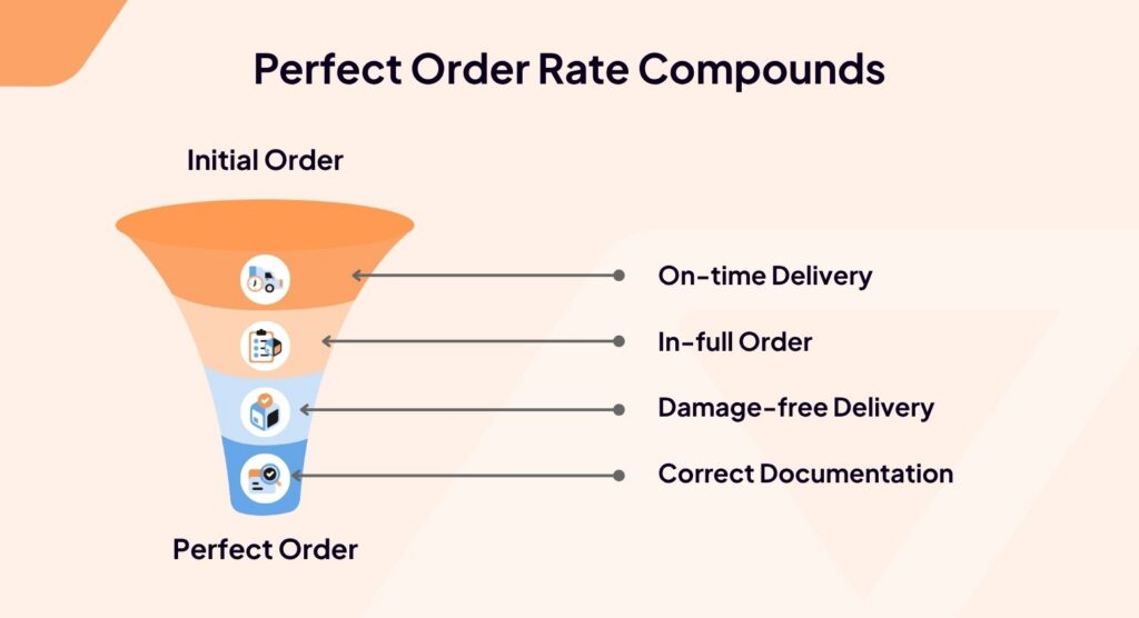 A funnel chart showing Perfect Order Rate Compounds from Initial Order to Perfect Order, listing: On-time Delivery, In-full Order, Damage-free Delivery, and Correct Documentation.