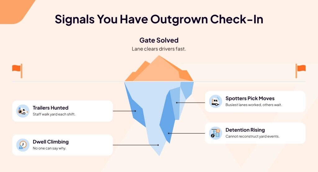 An iceberg graphic labeled Signals You Have Outgrown Check-In, with points: Trailers Hunted, Dwell Climbing, Spotters Pick Moves, and Detention Rising, showing hidden and visible workflow issues.