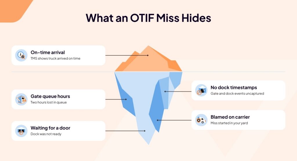 Infographic of an iceberg titled What an OTIF Miss Hides showing hidden issues: on-time arrival, gate queue hours, waiting for a door, no dock timestamps, and being blamed on the carrier.